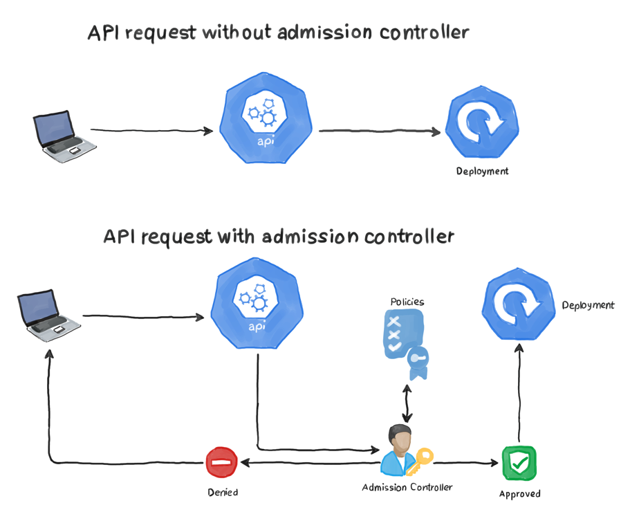 Admission-Controller