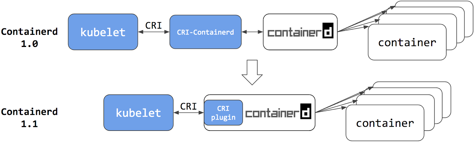 CRI-containerd