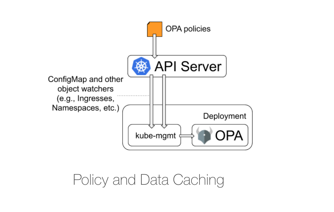 OPA-Policy-Data-Caching