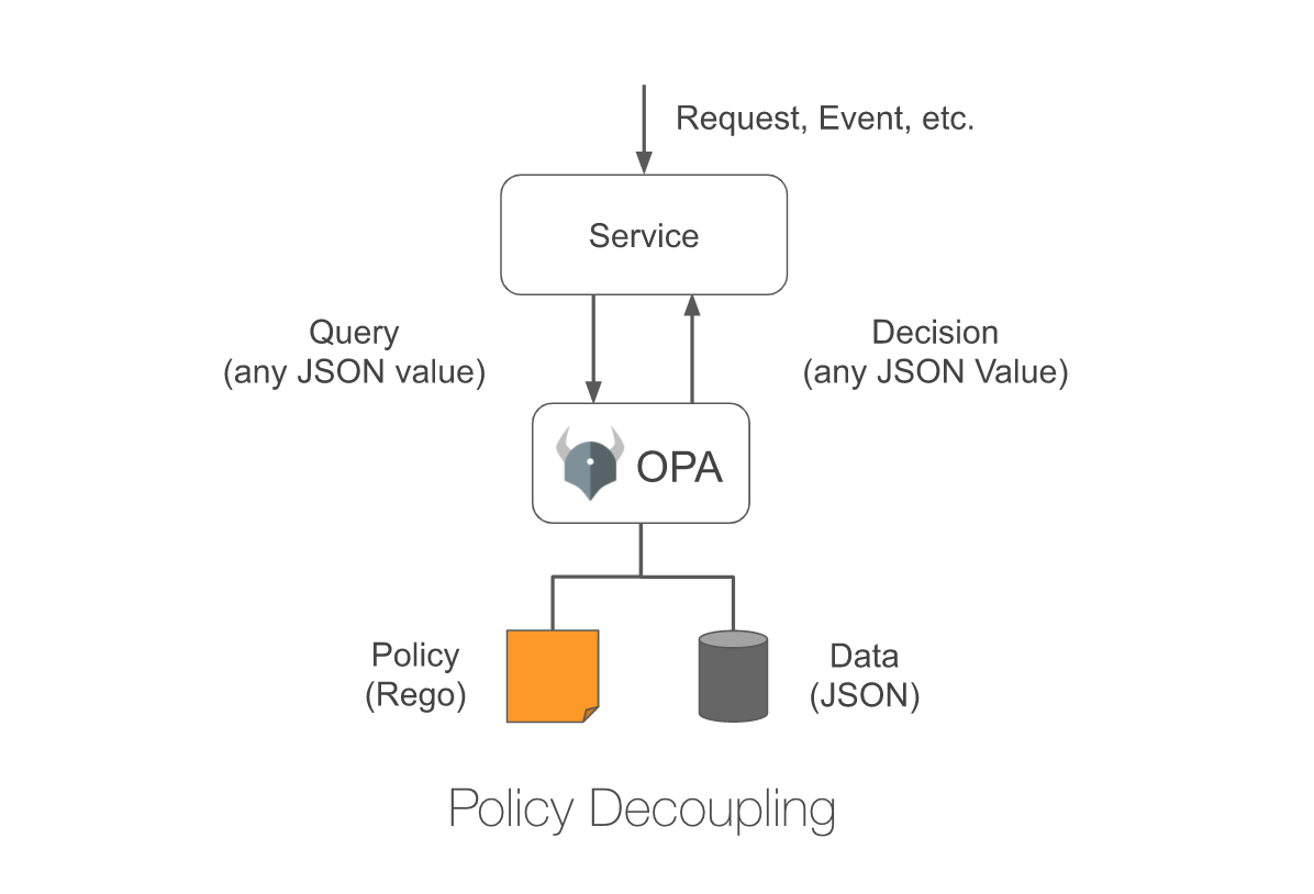 OPA-Policy-Decoupling