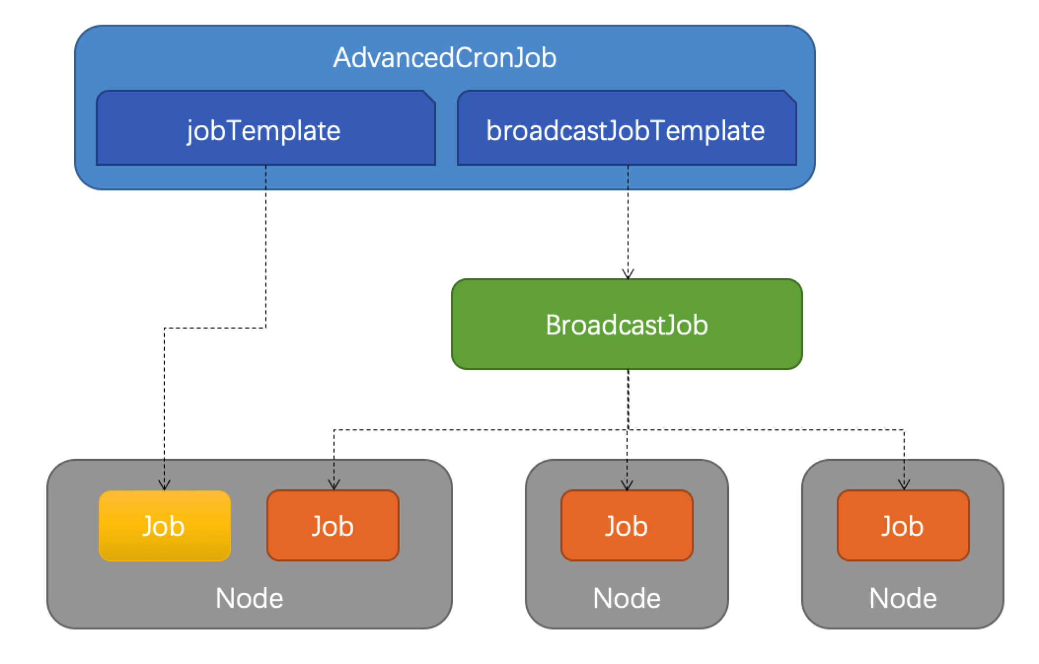 OpenKruiseAdvancedCronJob