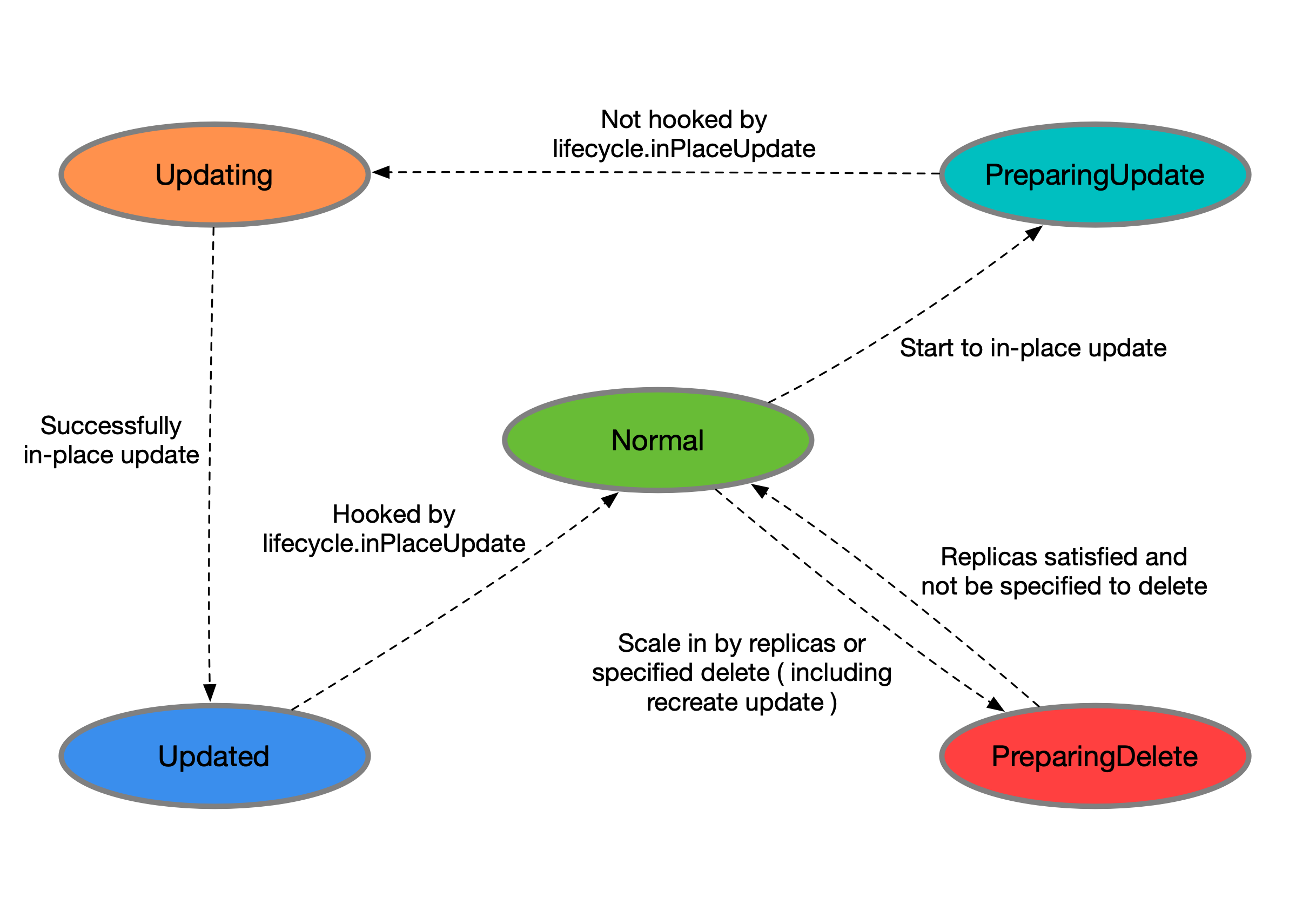 OpenKruiseCloneset-Lifecycle