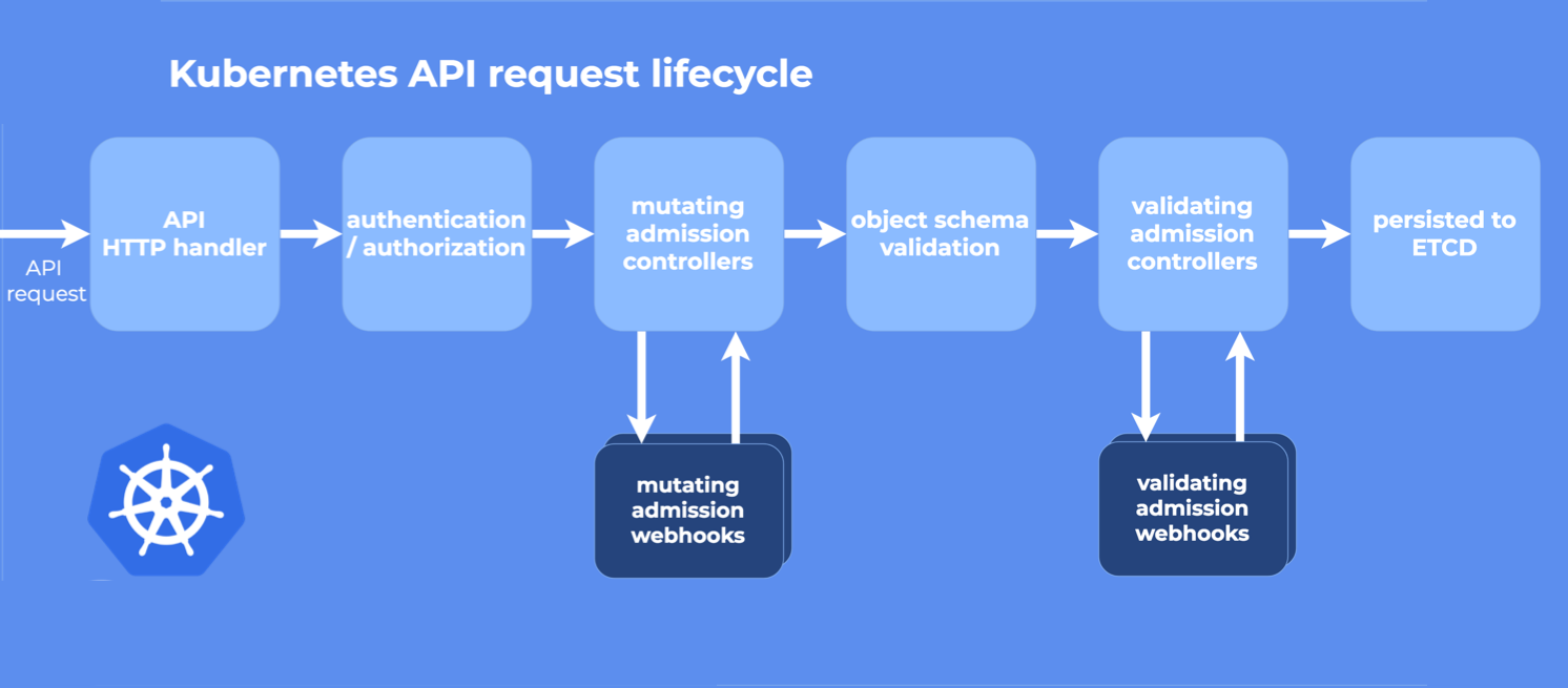 k8s-api-request-lifecycle k8s-api-request-lifecycle