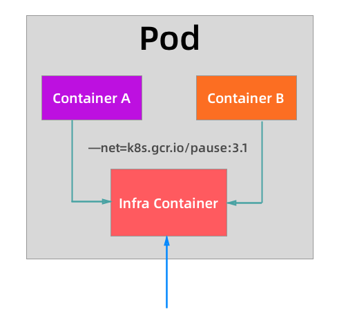 pod-infra-container
