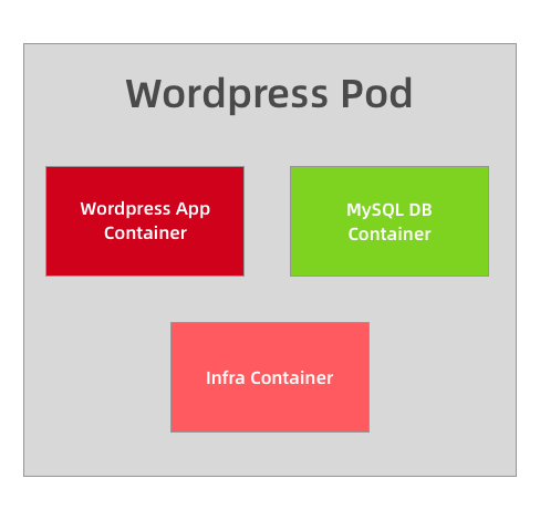 pod-wordpress-demo1